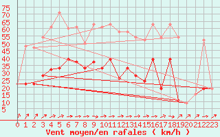 Courbe de la force du vent pour Rostherne No 2