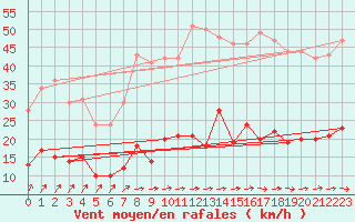 Courbe de la force du vent pour Kaisersbach-Cronhuette