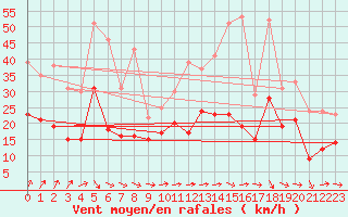 Courbe de la force du vent pour Laval (53)