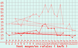 Courbe de la force du vent pour Schleswig