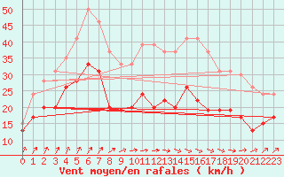Courbe de la force du vent pour Evreux (27)