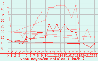 Courbe de la force du vent pour Salen-Reutenen