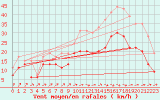 Courbe de la force du vent pour Caen (14)