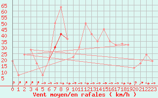 Courbe de la force du vent pour Mascara-Ghriss