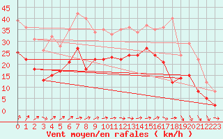 Courbe de la force du vent pour Chteaudun (28)