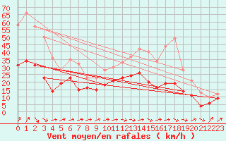 Courbe de la force du vent pour Lille (59)