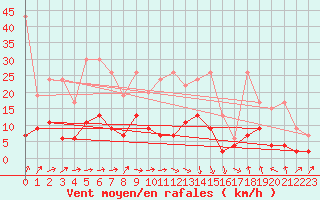Courbe de la force du vent pour Saint Gallen