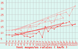 Courbe de la force du vent pour Pointe de Socoa (64)