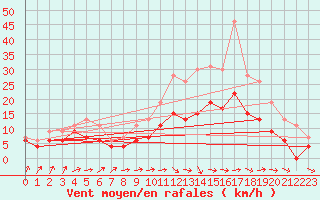 Courbe de la force du vent pour Alenon (61)