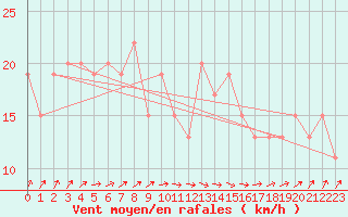 Courbe de la force du vent pour Dunkeswell Aerodrome