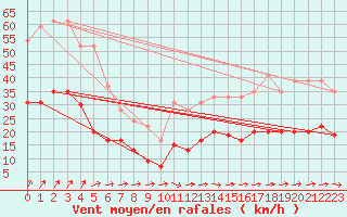 Courbe de la force du vent pour Ile d