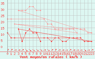 Courbe de la force du vent pour Hamra