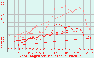 Courbe de la force du vent pour Rennes (35)