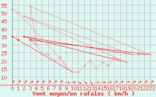 Courbe de la force du vent pour Manston (UK)