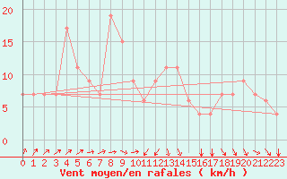 Courbe de la force du vent pour Bejaia