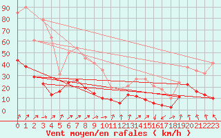 Courbe de la force du vent pour Calvi (2B)