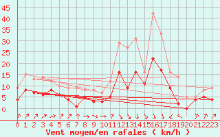 Courbe de la force du vent pour Plauen