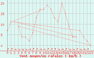 Courbe de la force du vent pour Siracusa