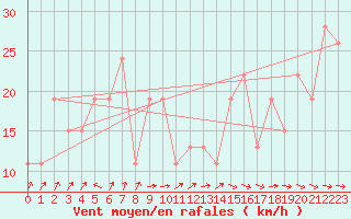 Courbe de la force du vent pour Monte Scuro