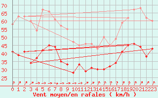 Courbe de la force du vent pour Ouessant (29)