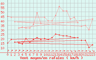 Courbe de la force du vent pour Le Bourget (93)