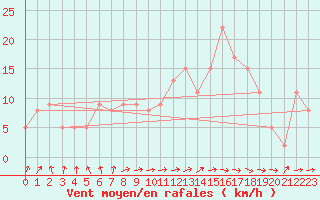 Courbe de la force du vent pour Brive-Souillac (19)