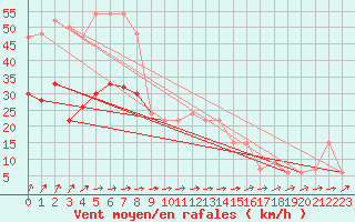 Courbe de la force du vent pour Milford Haven