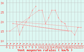 Courbe de la force du vent pour Tiaret