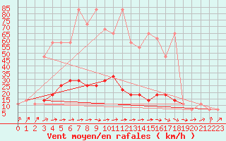 Courbe de la force du vent pour Allentsteig