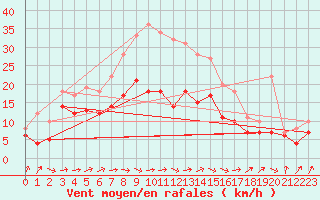 Courbe de la force du vent pour Oschatz