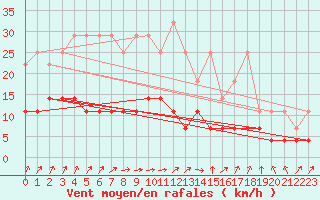 Courbe de la force du vent pour Osterfeld
