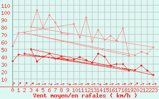 Courbe de la force du vent pour Rouen (76)