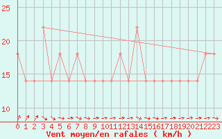 Courbe de la force du vent pour Mullingar