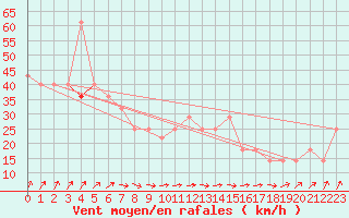 Courbe de la force du vent pour Belmullet