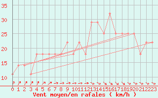 Courbe de la force du vent pour Pyhajarvi Ol Ojakyla