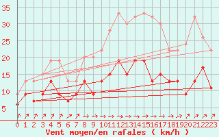 Courbe de la force du vent pour Rhyl
