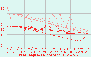 Courbe de la force du vent pour Nieuw Beerta Aws