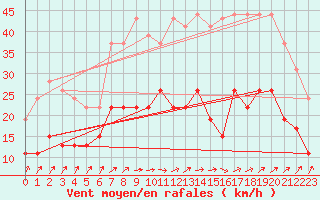 Courbe de la force du vent pour Rennes (35)