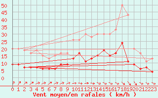 Courbe de la force du vent pour Chartres (28)