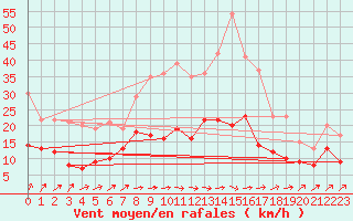 Courbe de la force du vent pour Alenon (61)