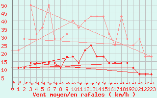 Courbe de la force du vent pour Neuruppin