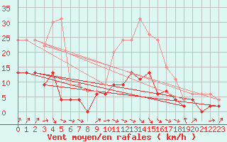 Courbe de la force du vent pour Romorantin (41)