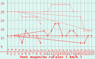 Courbe de la force du vent pour Vaxjo