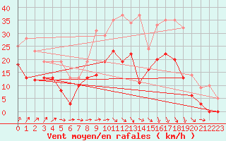 Courbe de la force du vent pour Wy-Dit-Joli-Village (95)