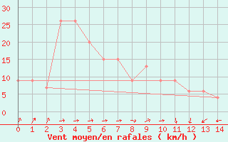 Courbe de la force du vent pour Akita