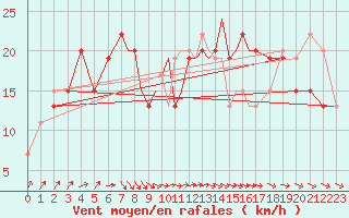 Courbe de la force du vent pour Scilly - Saint Mary