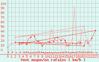 Courbe de la force du vent pour Santander / Parayas