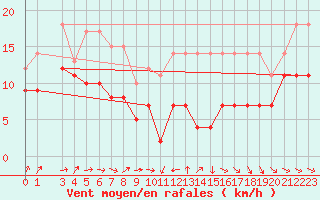 Courbe de la force du vent pour Stoetten