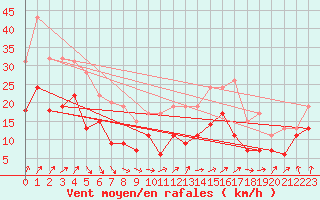 Courbe de la force du vent pour Nancy - Ochey (54)