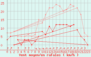 Courbe de la force du vent pour Saunay (37)